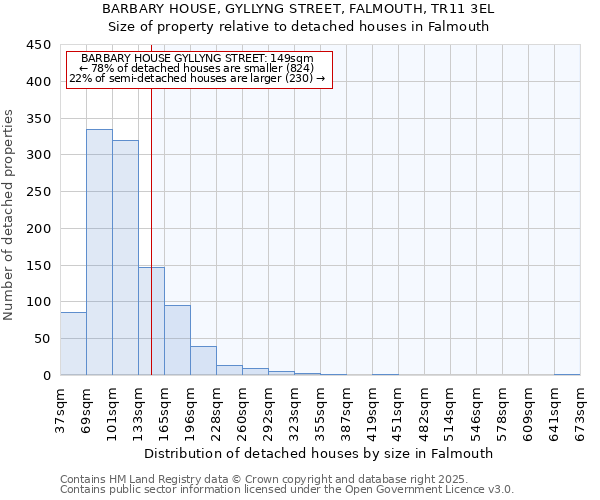 BARBARY HOUSE, GYLLYNG STREET, FALMOUTH, TR11 3EL: Size of property relative to detached houses houses in Falmouth