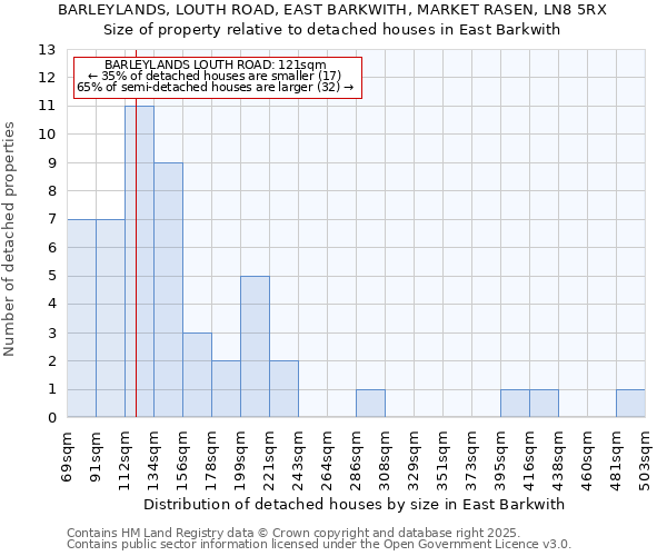 BARLEYLANDS, LOUTH ROAD, EAST BARKWITH, MARKET RASEN, LN8 5RX: Size of property relative to detached houses houses in East Barkwith