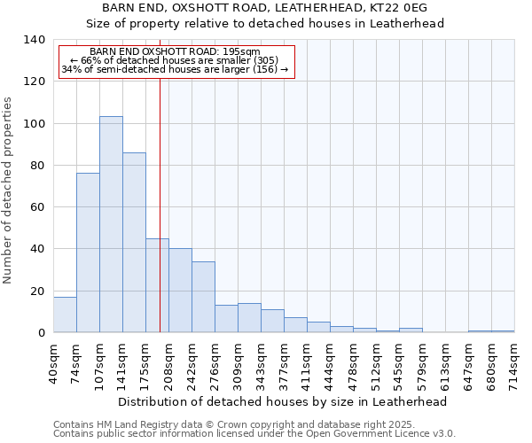 BARN END, OXSHOTT ROAD, LEATHERHEAD, KT22 0EG: Size of property relative to detached houses houses in Leatherhead