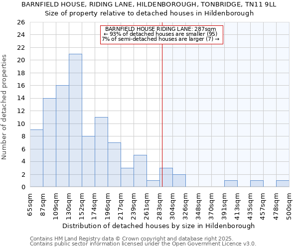 BARNFIELD HOUSE, RIDING LANE, HILDENBOROUGH, TONBRIDGE, TN11 9LL: Size of property relative to detached houses houses in Hildenborough