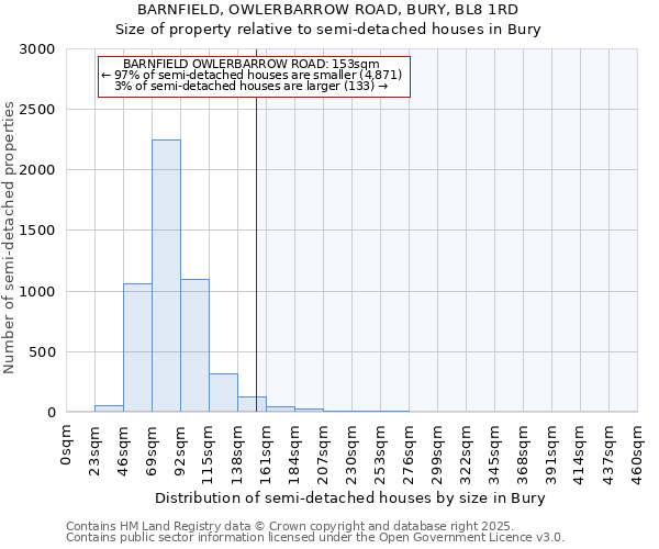 BARNFIELD, OWLERBARROW ROAD, BURY, BL8 1RD: Size of property relative to semi-detached houses houses in Bury