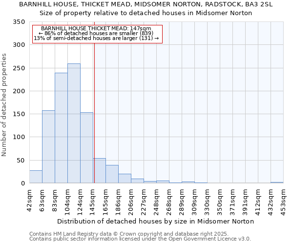 BARNHILL HOUSE, THICKET MEAD, MIDSOMER NORTON, RADSTOCK, BA3 2SL: Size of property relative to detached houses houses in Midsomer Norton