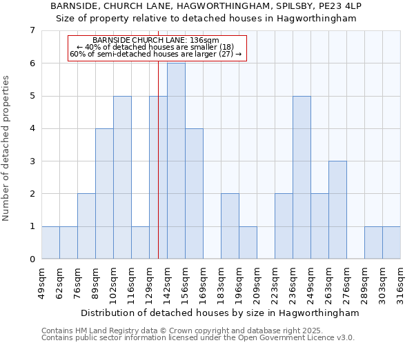 BARNSIDE, CHURCH LANE, HAGWORTHINGHAM, SPILSBY, PE23 4LP: Size of property relative to detached houses houses in Hagworthingham