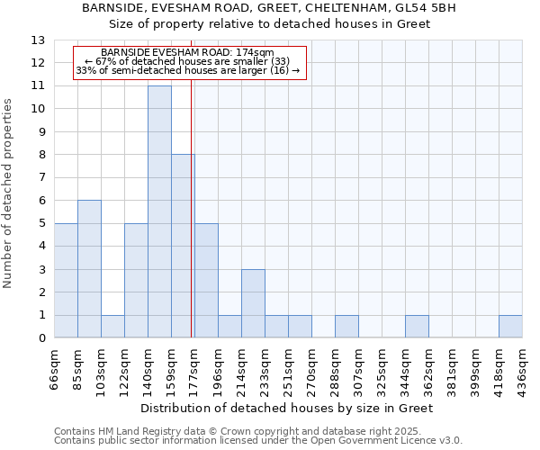 BARNSIDE, EVESHAM ROAD, GREET, CHELTENHAM, GL54 5BH: Size of property relative to detached houses houses in Greet