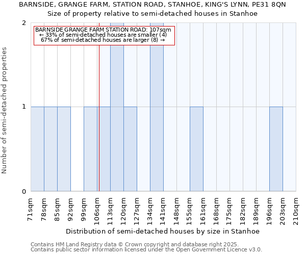 BARNSIDE, GRANGE FARM, STATION ROAD, STANHOE, KING'S LYNN, PE31 8QN: Size of property relative to semi-detached houses houses in Stanhoe