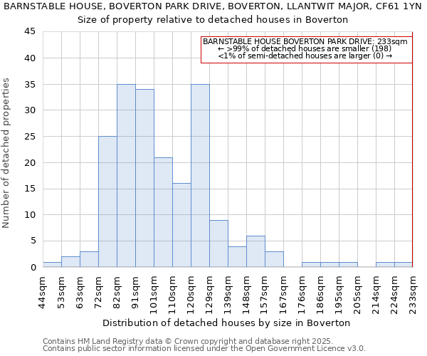 BARNSTABLE HOUSE, BOVERTON PARK DRIVE, BOVERTON, LLANTWIT MAJOR, CF61 1YN: Size of property relative to detached houses houses in Boverton