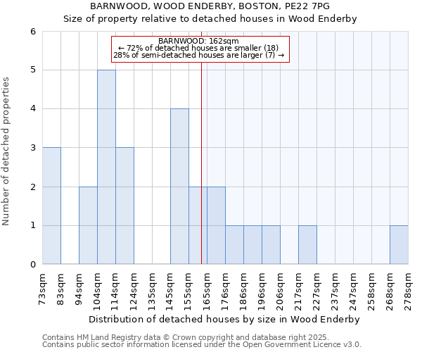 BARNWOOD, WOOD ENDERBY, BOSTON, PE22 7PG: Size of property relative to detached houses houses in Wood Enderby