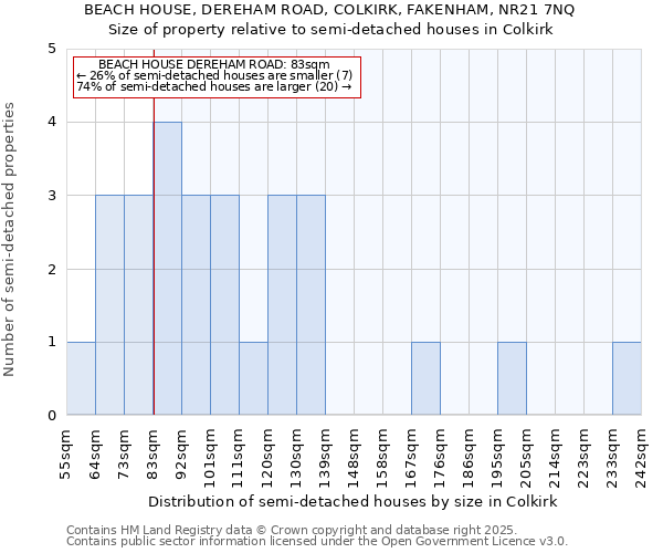 BEACH HOUSE, DEREHAM ROAD, COLKIRK, FAKENHAM, NR21 7NQ: Size of property relative to semi-detached houses houses in Colkirk