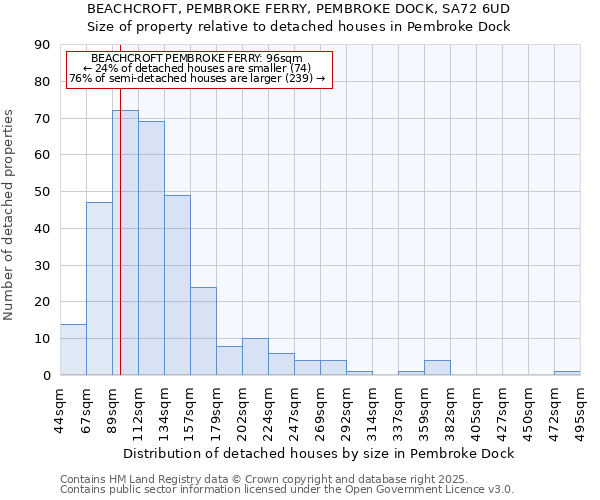 BEACHCROFT, PEMBROKE FERRY, PEMBROKE DOCK, SA72 6UD: Size of property relative to detached houses houses in Pembroke Dock