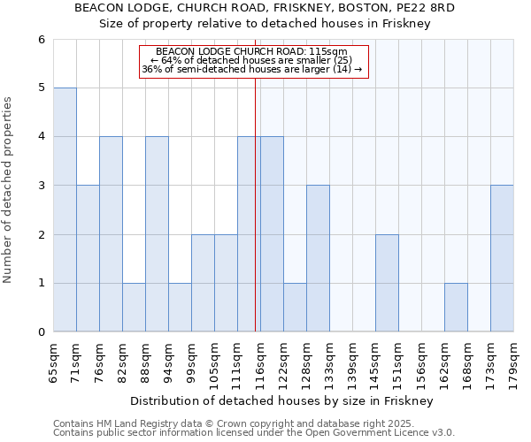 BEACON LODGE, CHURCH ROAD, FRISKNEY, BOSTON, PE22 8RD: Size of property relative to detached houses houses in Friskney