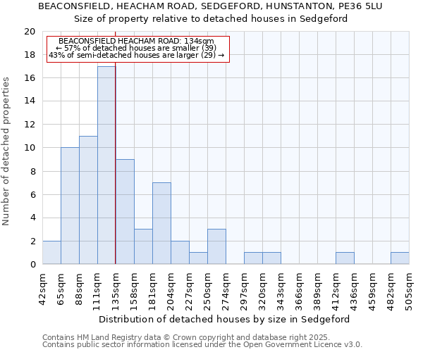 BEACONSFIELD, HEACHAM ROAD, SEDGEFORD, HUNSTANTON, PE36 5LU: Size of property relative to detached houses houses in Sedgeford