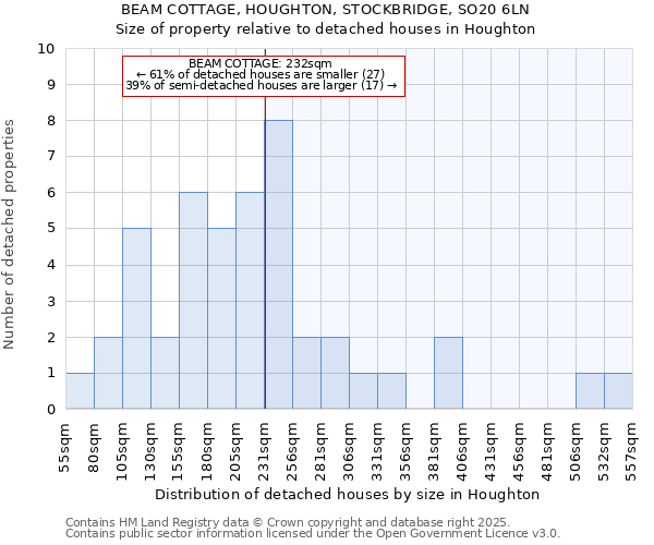 BEAM COTTAGE, HOUGHTON, STOCKBRIDGE, SO20 6LN: Size of property relative to detached houses houses in Houghton