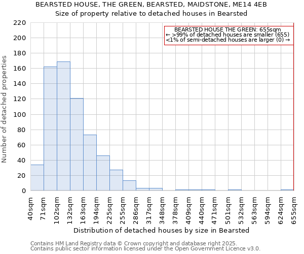 BEARSTED HOUSE, THE GREEN, BEARSTED, MAIDSTONE, ME14 4EB: Size of property relative to detached houses houses in Bearsted