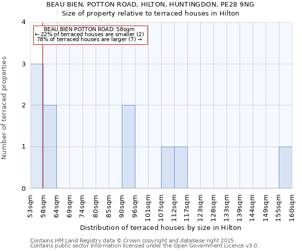 BEAU BIEN, POTTON ROAD, HILTON, HUNTINGDON, PE28 9NG: Size of property relative to terraced houses houses in Hilton