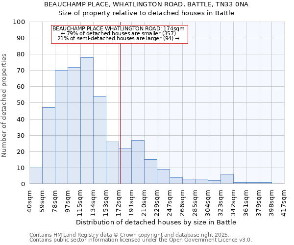 BEAUCHAMP PLACE, WHATLINGTON ROAD, BATTLE, TN33 0NA: Size of property relative to detached houses houses in Battle