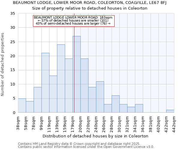 BEAUMONT LODGE, LOWER MOOR ROAD, COLEORTON, COALVILLE, LE67 8FJ: Size of property relative to detached houses houses in Coleorton