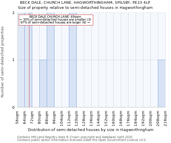 BECK DALE, CHURCH LANE, HAGWORTHINGHAM, SPILSBY, PE23 4LP: Size of property relative to semi-detached houses houses in Hagworthingham