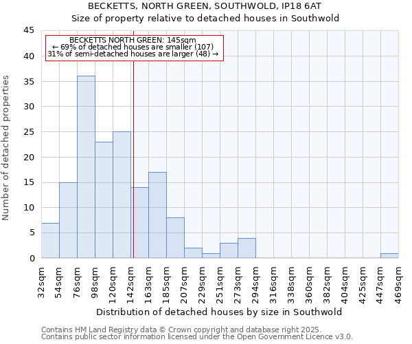 BECKETTS, NORTH GREEN, SOUTHWOLD, IP18 6AT: Size of property relative to detached houses houses in Southwold