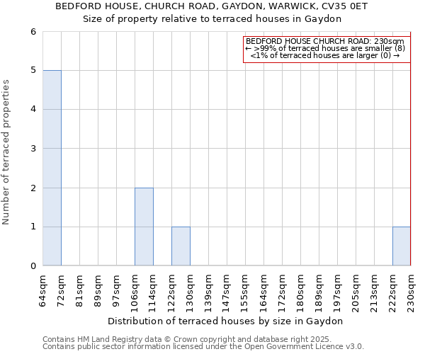 BEDFORD HOUSE, CHURCH ROAD, GAYDON, WARWICK, CV35 0ET: Size of property relative to terraced houses houses in Gaydon