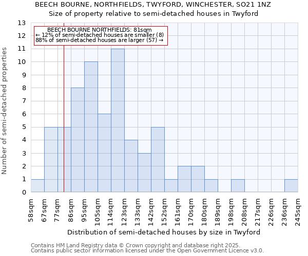 BEECH BOURNE, NORTHFIELDS, TWYFORD, WINCHESTER, SO21 1NZ: Size of property relative to semi-detached houses houses in Twyford