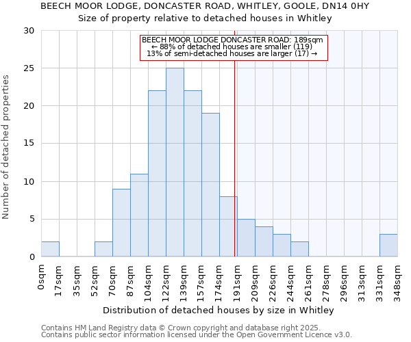 BEECH MOOR LODGE, DONCASTER ROAD, WHITLEY, GOOLE, DN14 0HY: Size of property relative to detached houses houses in Whitley
