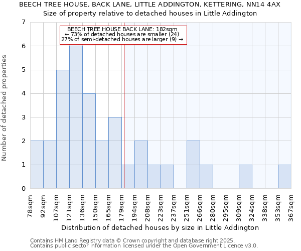 BEECH TREE HOUSE, BACK LANE, LITTLE ADDINGTON, KETTERING, NN14 4AX: Size of property relative to detached houses houses in Little Addington