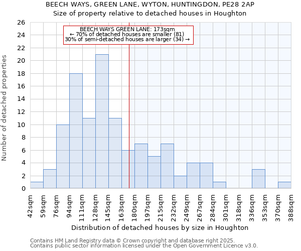 BEECH WAYS, GREEN LANE, WYTON, HUNTINGDON, PE28 2AP: Size of property relative to detached houses houses in Houghton