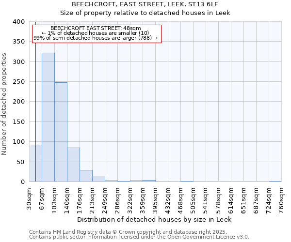 BEECHCROFT, EAST STREET, LEEK, ST13 6LF: Size of property relative to detached houses houses in Leek