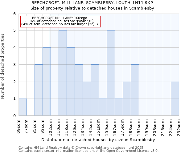 BEECHCROFT, MILL LANE, SCAMBLESBY, LOUTH, LN11 9XP: Size of property relative to detached houses houses in Scamblesby