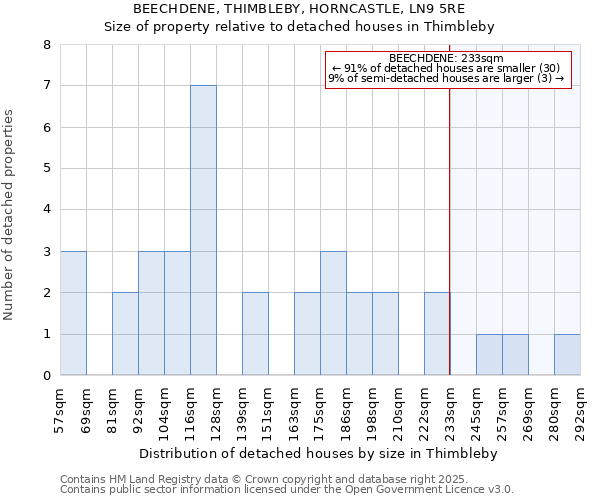 BEECHDENE, THIMBLEBY, HORNCASTLE, LN9 5RE: Size of property relative to detached houses houses in Thimbleby