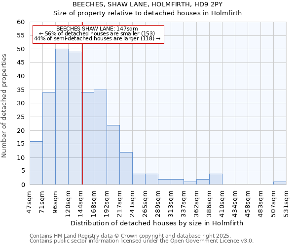 BEECHES, SHAW LANE, HOLMFIRTH, HD9 2PY: Size of property relative to detached houses houses in Holmfirth
