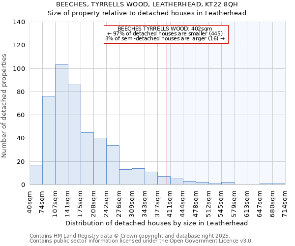 BEECHES, TYRRELLS WOOD, LEATHERHEAD, KT22 8QH: Size of property relative to detached houses houses in Leatherhead