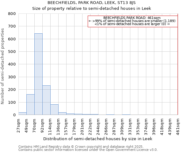 BEECHFIELDS, PARK ROAD, LEEK, ST13 8JS: Size of property relative to semi-detached houses houses in Leek