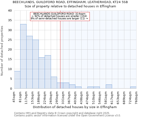 BEECHLANDS, GUILDFORD ROAD, EFFINGHAM, LEATHERHEAD, KT24 5SB: Size of property relative to detached houses houses in Effingham