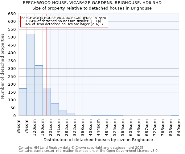 BEECHWOOD HOUSE, VICARAGE GARDENS, BRIGHOUSE, HD6 3HD: Size of property relative to detached houses houses in Brighouse