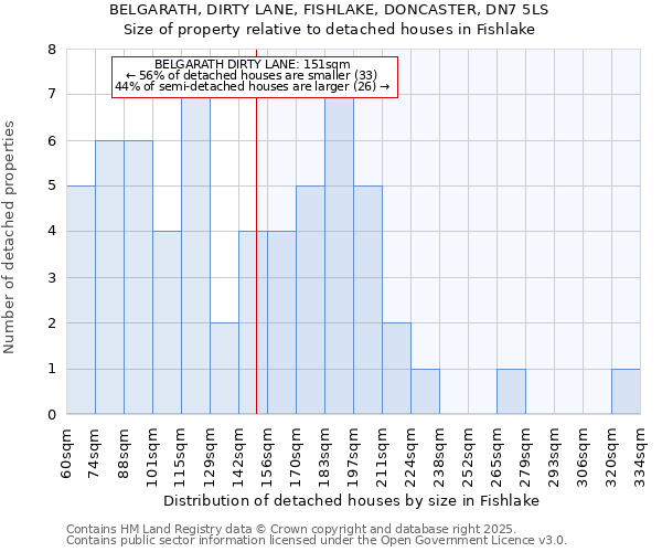 BELGARATH, DIRTY LANE, FISHLAKE, DONCASTER, DN7 5LS: Size of property relative to detached houses houses in Fishlake