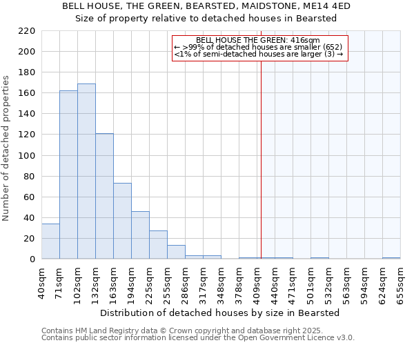 BELL HOUSE, THE GREEN, BEARSTED, MAIDSTONE, ME14 4ED: Size of property relative to detached houses houses in Bearsted