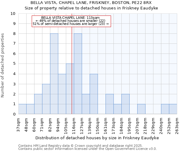 BELLA VISTA, CHAPEL LANE, FRISKNEY, BOSTON, PE22 8RX: Size of property relative to detached houses houses in Friskney Eaudyke