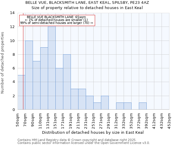 BELLE VUE, BLACKSMITH LANE, EAST KEAL, SPILSBY, PE23 4AZ: Size of property relative to detached houses houses in East Keal
