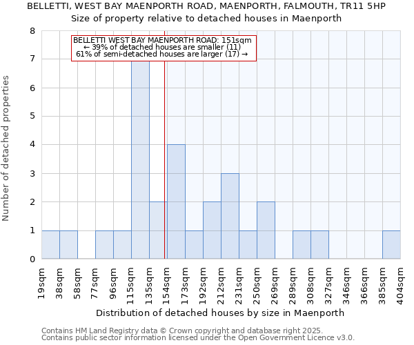 BELLETTI, WEST BAY MAENPORTH ROAD, MAENPORTH, FALMOUTH, TR11 5HP: Size of property relative to detached houses houses in Maenporth