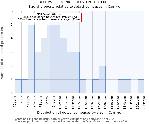 BELLOWAL, CARNKIE, HELSTON, TR13 0DT: Size of property relative to detached houses houses in Carnkie