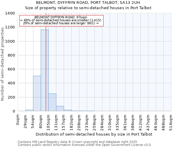 BELMONT, DYFFRYN ROAD, PORT TALBOT, SA13 2UH: Size of property relative to semi-detached houses houses in Port Talbot
