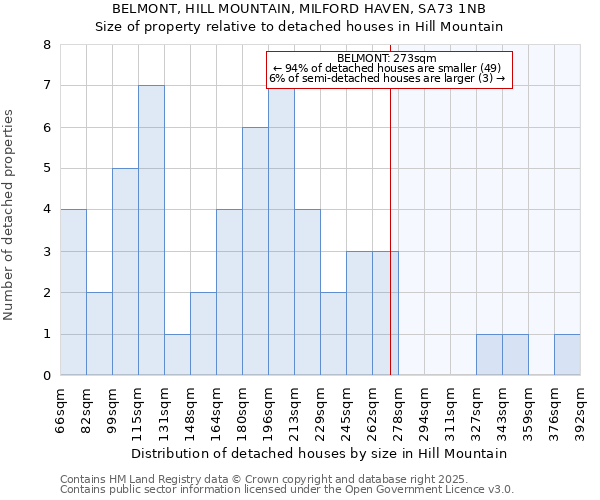 BELMONT, HILL MOUNTAIN, MILFORD HAVEN, SA73 1NB: Size of property relative to detached houses houses in Hill Mountain