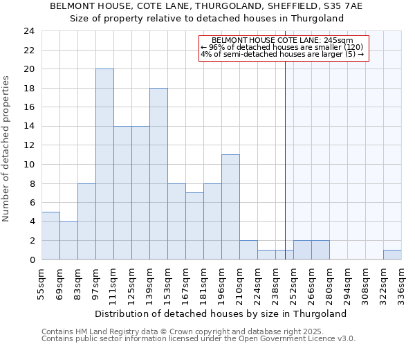 BELMONT HOUSE, COTE LANE, THURGOLAND, SHEFFIELD, S35 7AE: Size of property relative to detached houses houses in Thurgoland