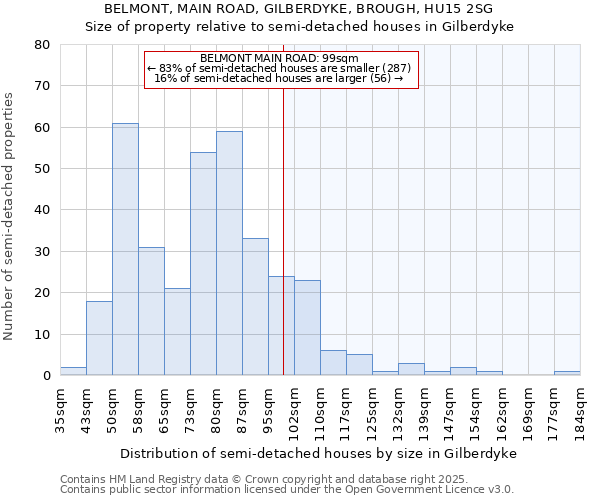 BELMONT, MAIN ROAD, GILBERDYKE, BROUGH, HU15 2SG: Size of property relative to semi-detached houses houses in Gilberdyke