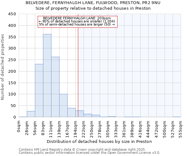 BELVEDERE, FERNYHALGH LANE, FULWOOD, PRESTON, PR2 9NU: Size of property relative to detached houses houses in Preston