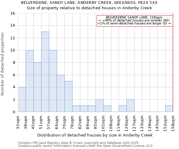 BELVERDENE, SANDY LANE, ANDERBY CREEK, SKEGNESS, PE24 5XX: Size of property relative to detached houses houses in Anderby Creek