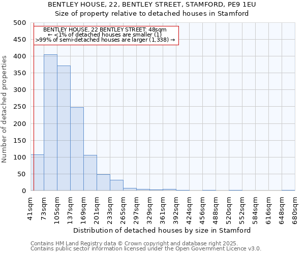 BENTLEY HOUSE, 22, BENTLEY STREET, STAMFORD, PE9 1EU: Size of property relative to detached houses houses in Stamford