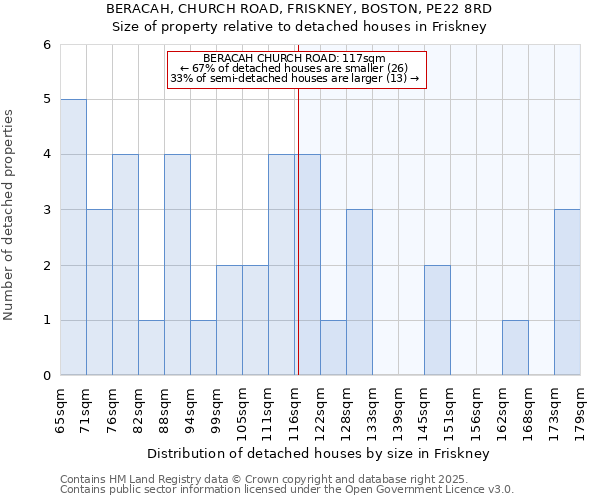 BERACAH, CHURCH ROAD, FRISKNEY, BOSTON, PE22 8RD: Size of property relative to detached houses houses in Friskney