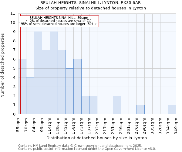 BEULAH HEIGHTS, SINAI HILL, LYNTON, EX35 6AR: Size of property relative to detached houses houses in Lynton